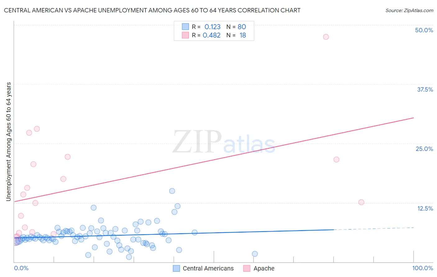 Central American vs Apache Unemployment Among Ages 60 to 64 years