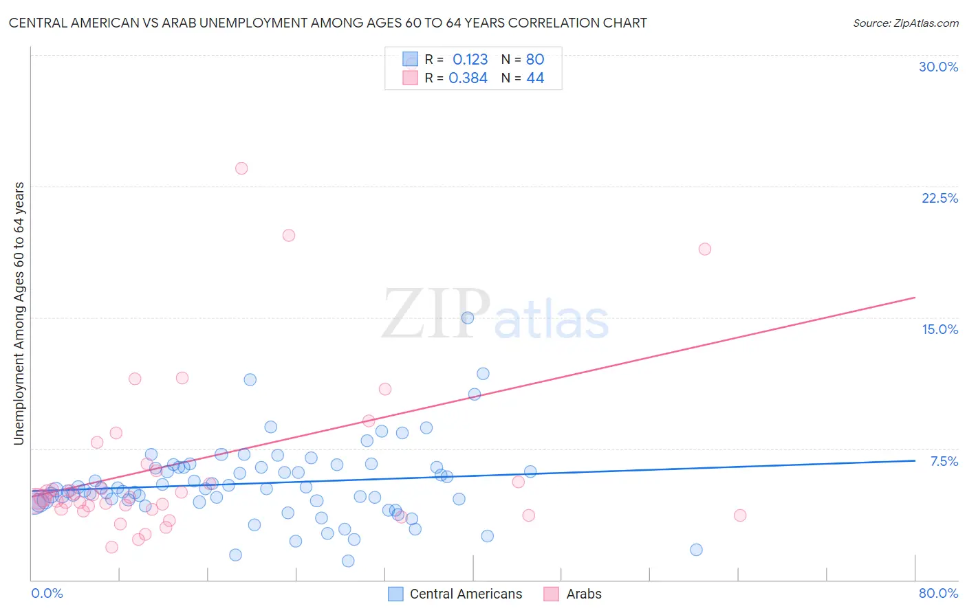 Central American vs Arab Unemployment Among Ages 60 to 64 years