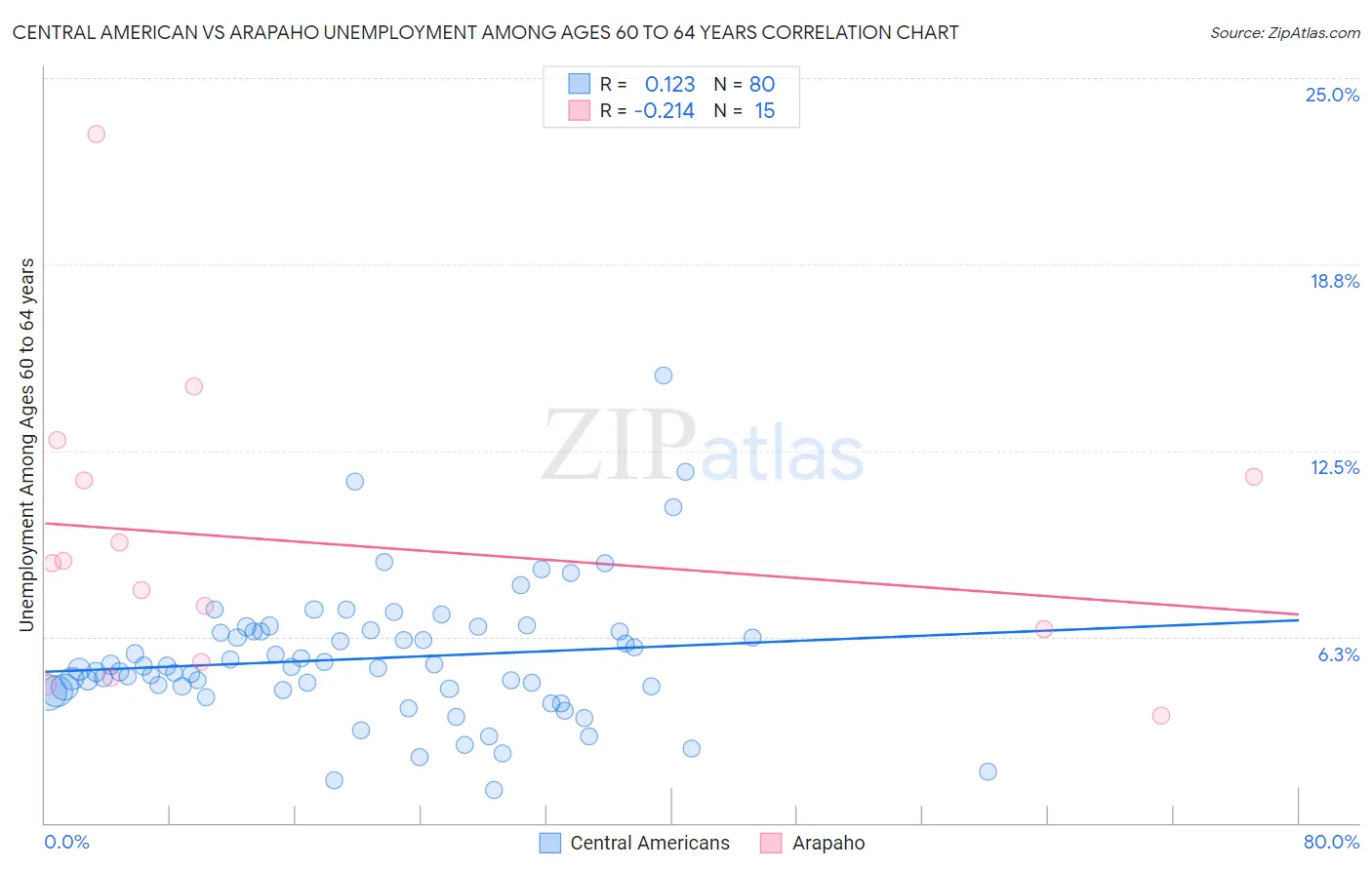 Central American vs Arapaho Unemployment Among Ages 60 to 64 years