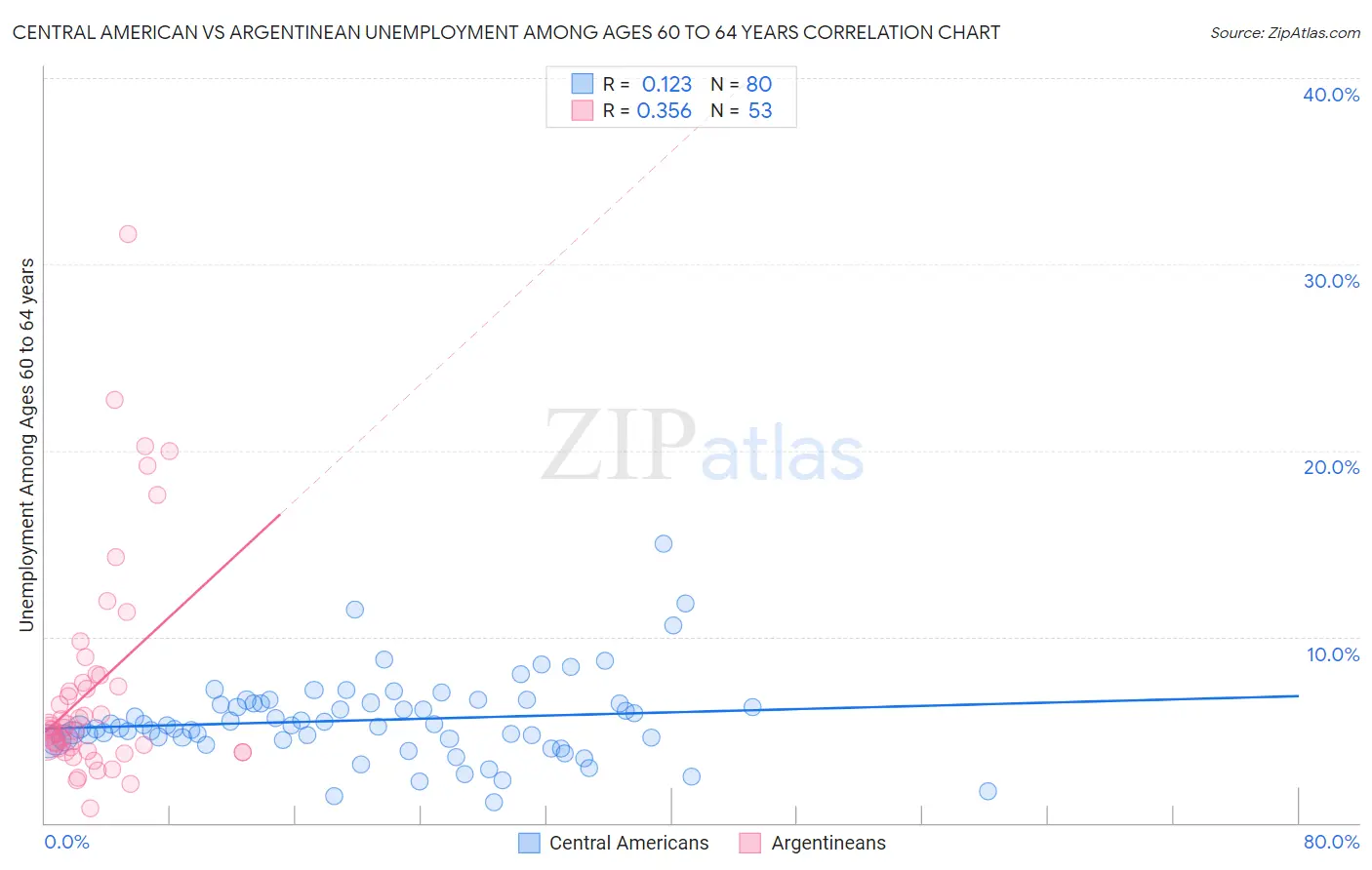 Central American vs Argentinean Unemployment Among Ages 60 to 64 years