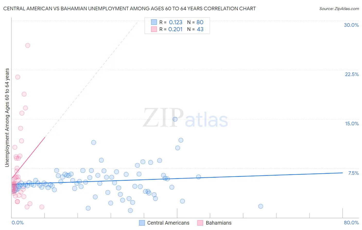 Central American vs Bahamian Unemployment Among Ages 60 to 64 years