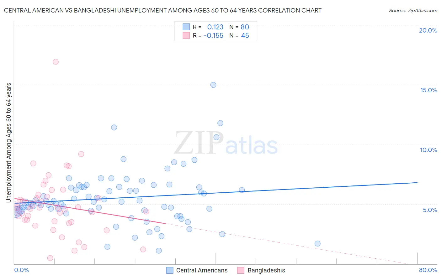 Central American vs Bangladeshi Unemployment Among Ages 60 to 64 years