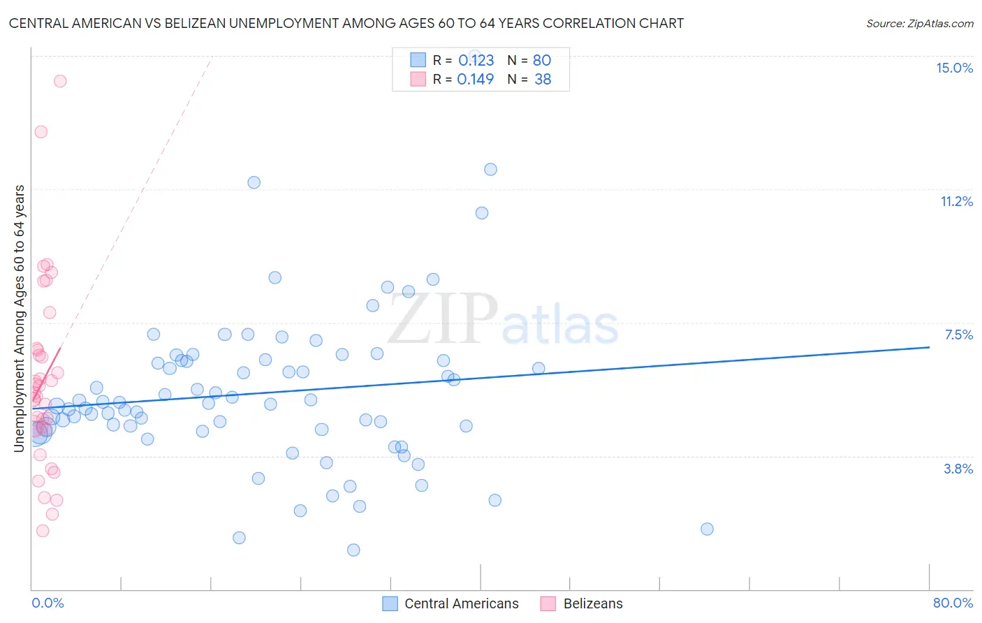 Central American vs Belizean Unemployment Among Ages 60 to 64 years