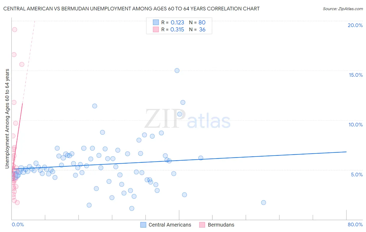 Central American vs Bermudan Unemployment Among Ages 60 to 64 years