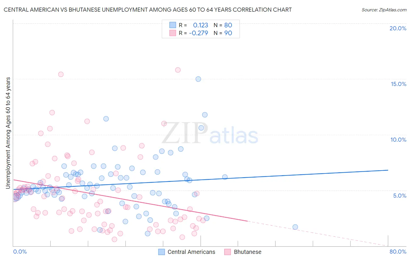 Central American vs Bhutanese Unemployment Among Ages 60 to 64 years