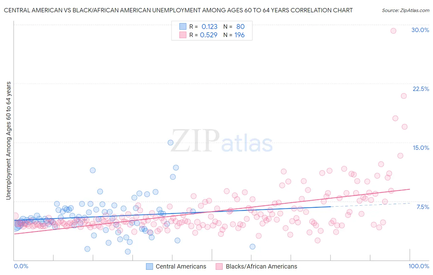 Central American vs Black/African American Unemployment Among Ages 60 to 64 years