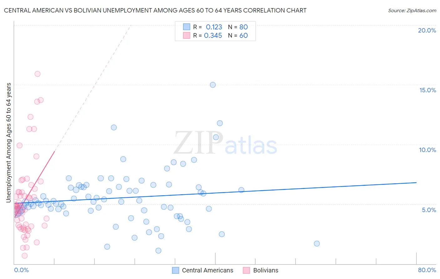 Central American vs Bolivian Unemployment Among Ages 60 to 64 years