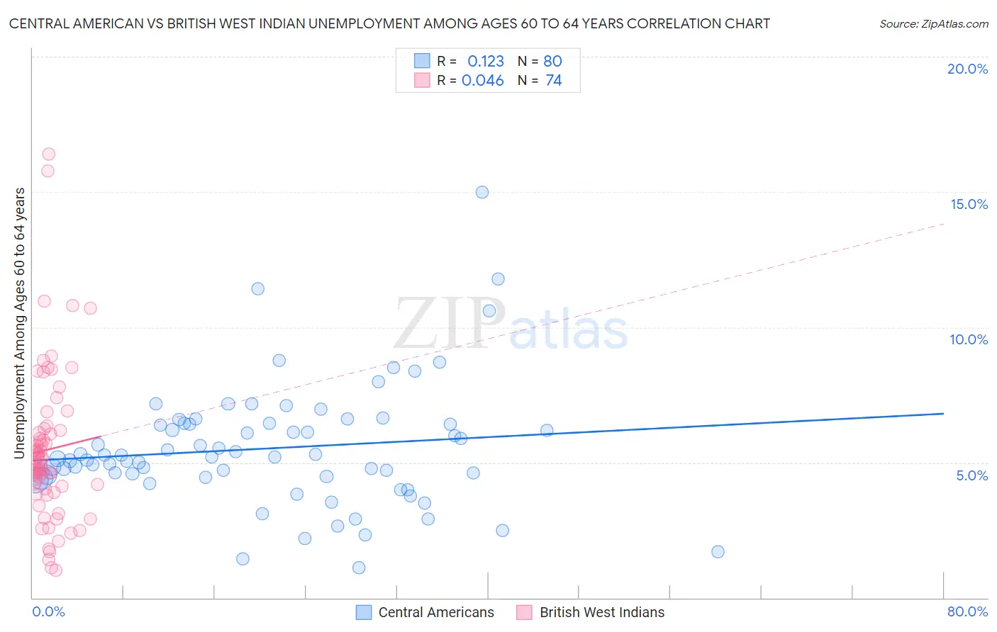 Central American vs British West Indian Unemployment Among Ages 60 to 64 years