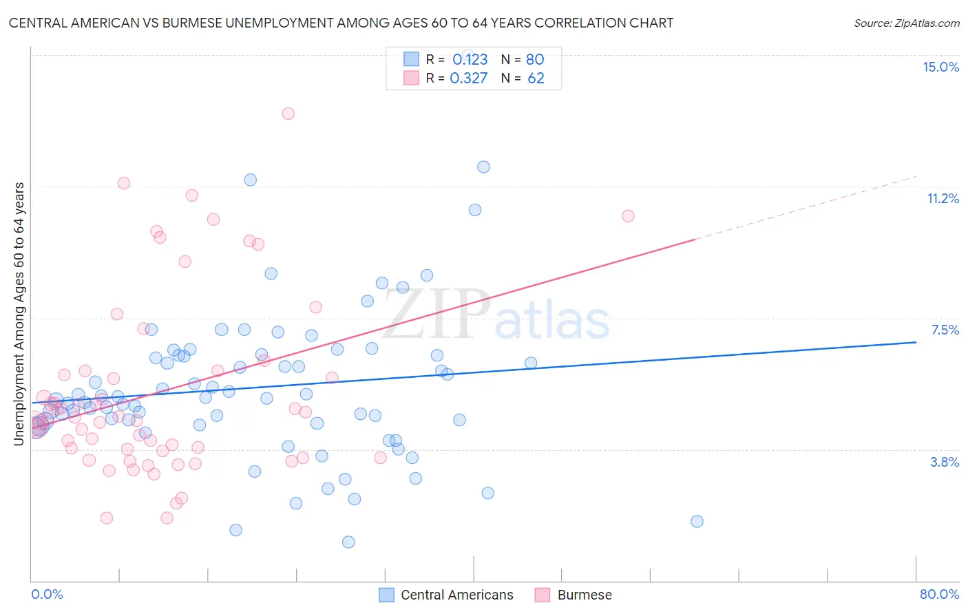 Central American vs Burmese Unemployment Among Ages 60 to 64 years