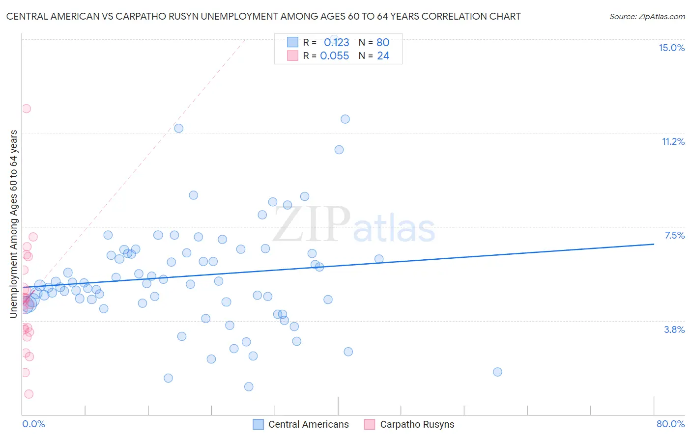 Central American vs Carpatho Rusyn Unemployment Among Ages 60 to 64 years