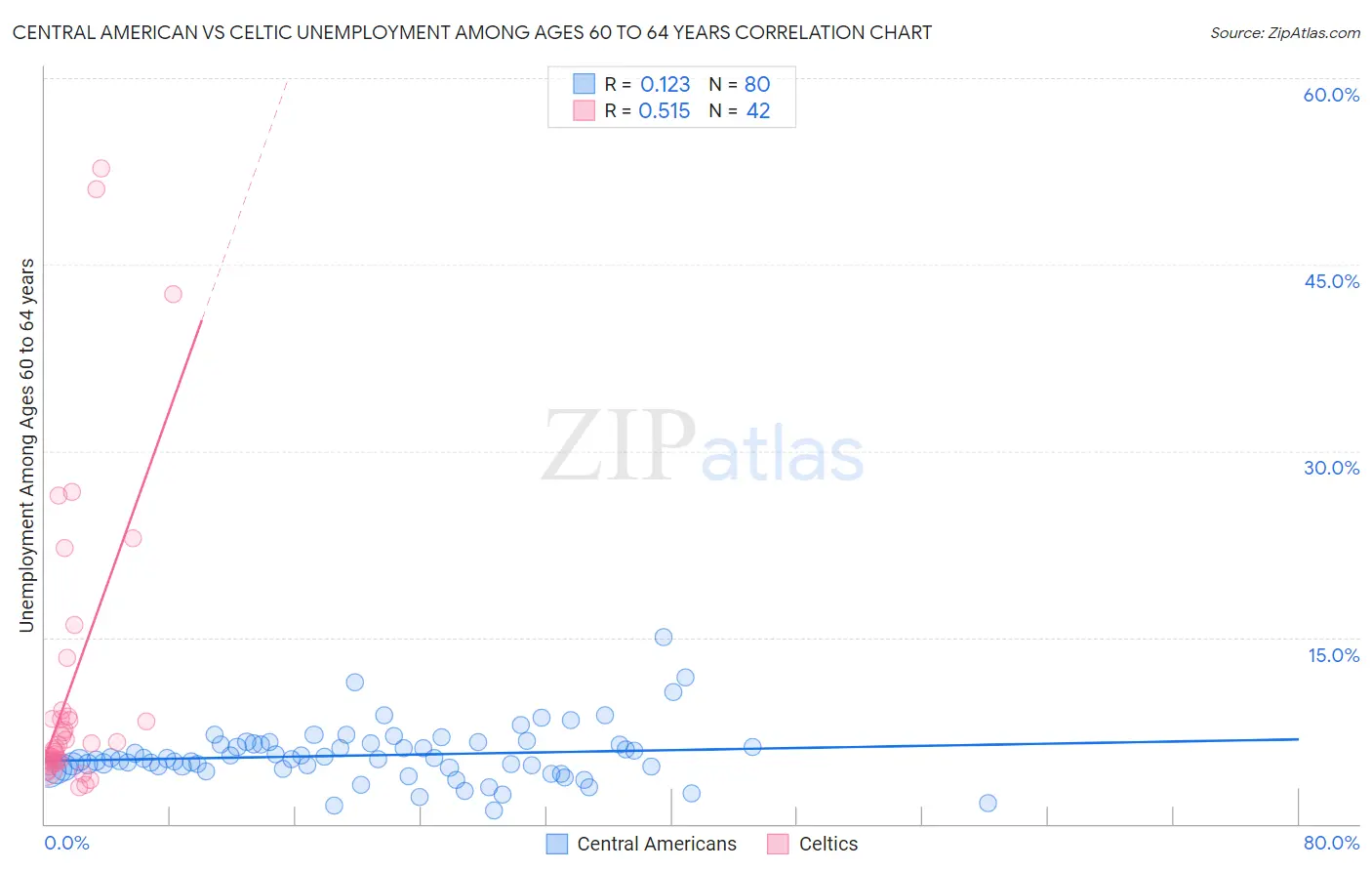 Central American vs Celtic Unemployment Among Ages 60 to 64 years