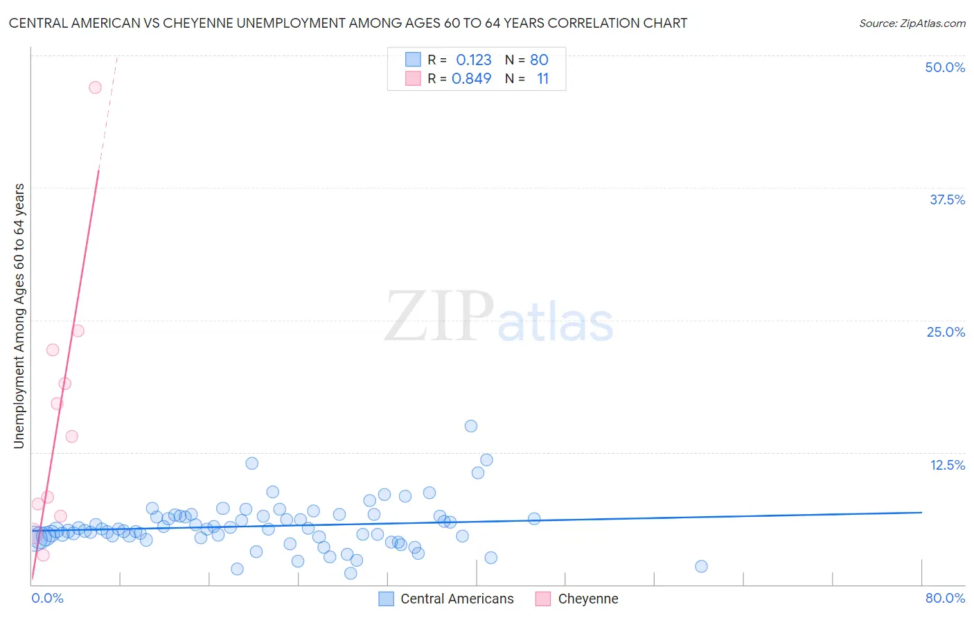 Central American vs Cheyenne Unemployment Among Ages 60 to 64 years