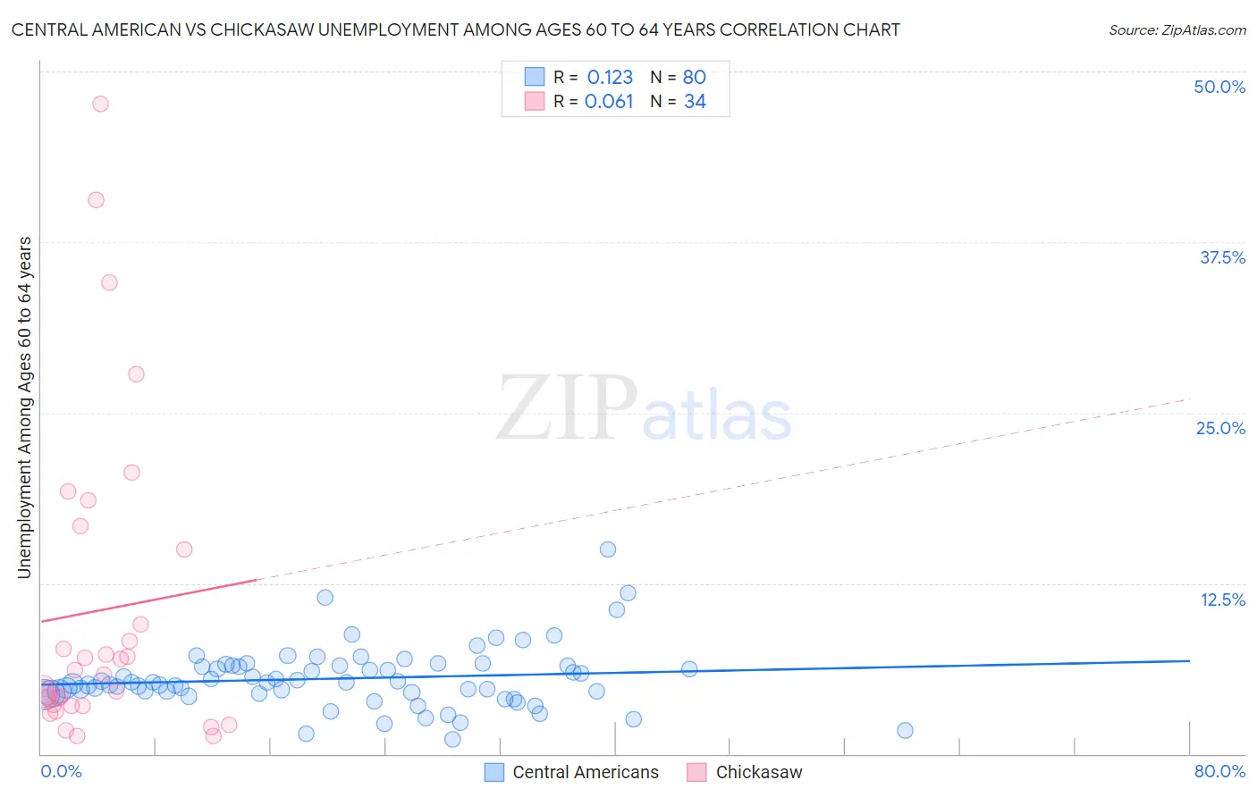 Central American vs Chickasaw Unemployment Among Ages 60 to 64 years