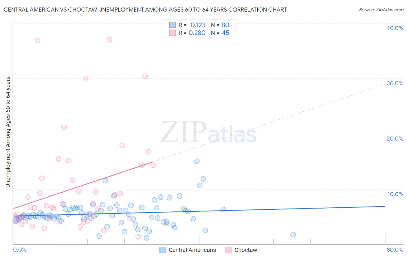 Central American vs Choctaw Unemployment Among Ages 60 to 64 years