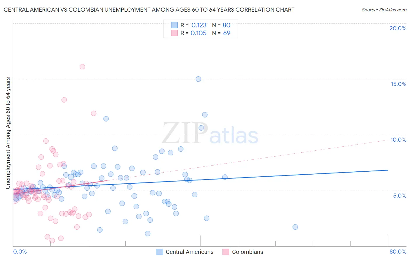 Central American vs Colombian Unemployment Among Ages 60 to 64 years