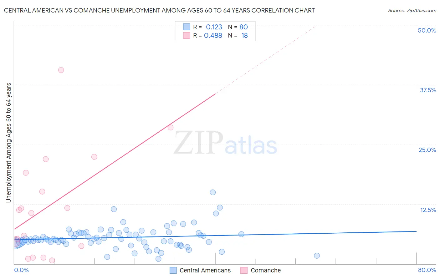 Central American vs Comanche Unemployment Among Ages 60 to 64 years