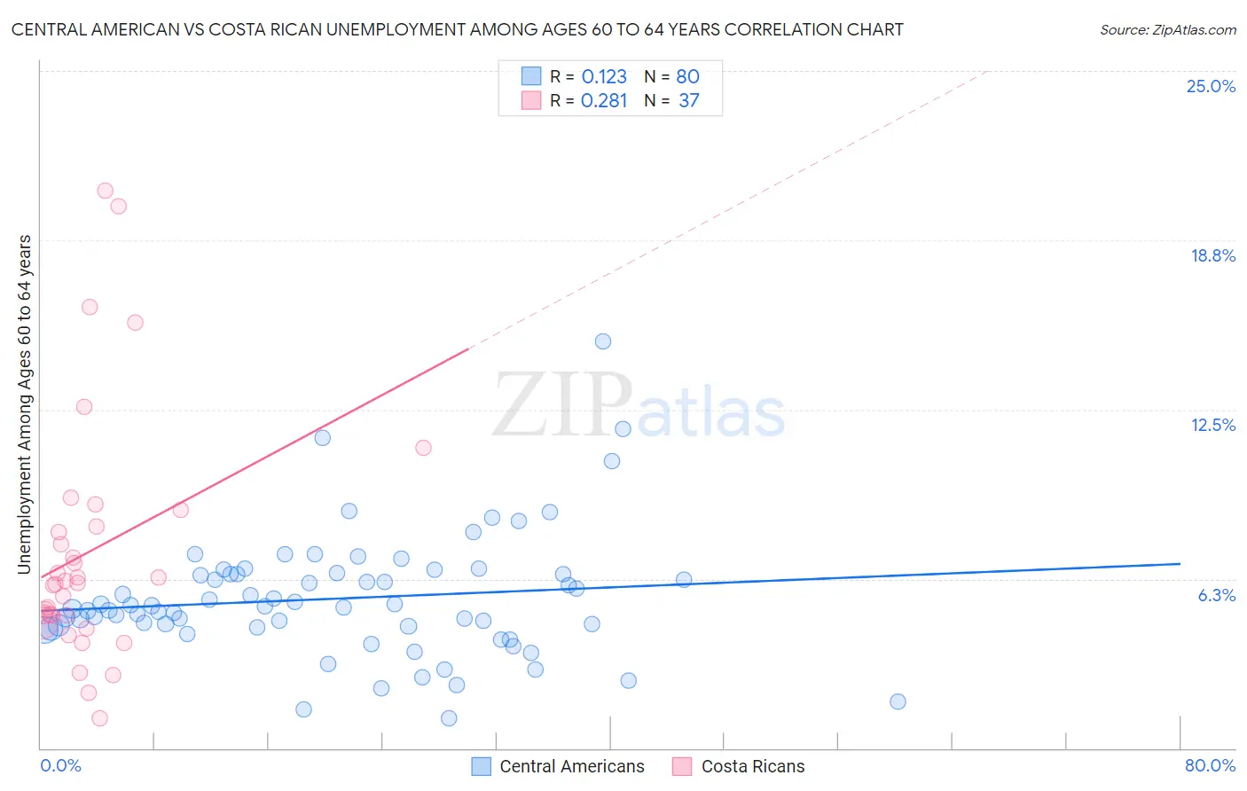 Central American vs Costa Rican Unemployment Among Ages 60 to 64 years