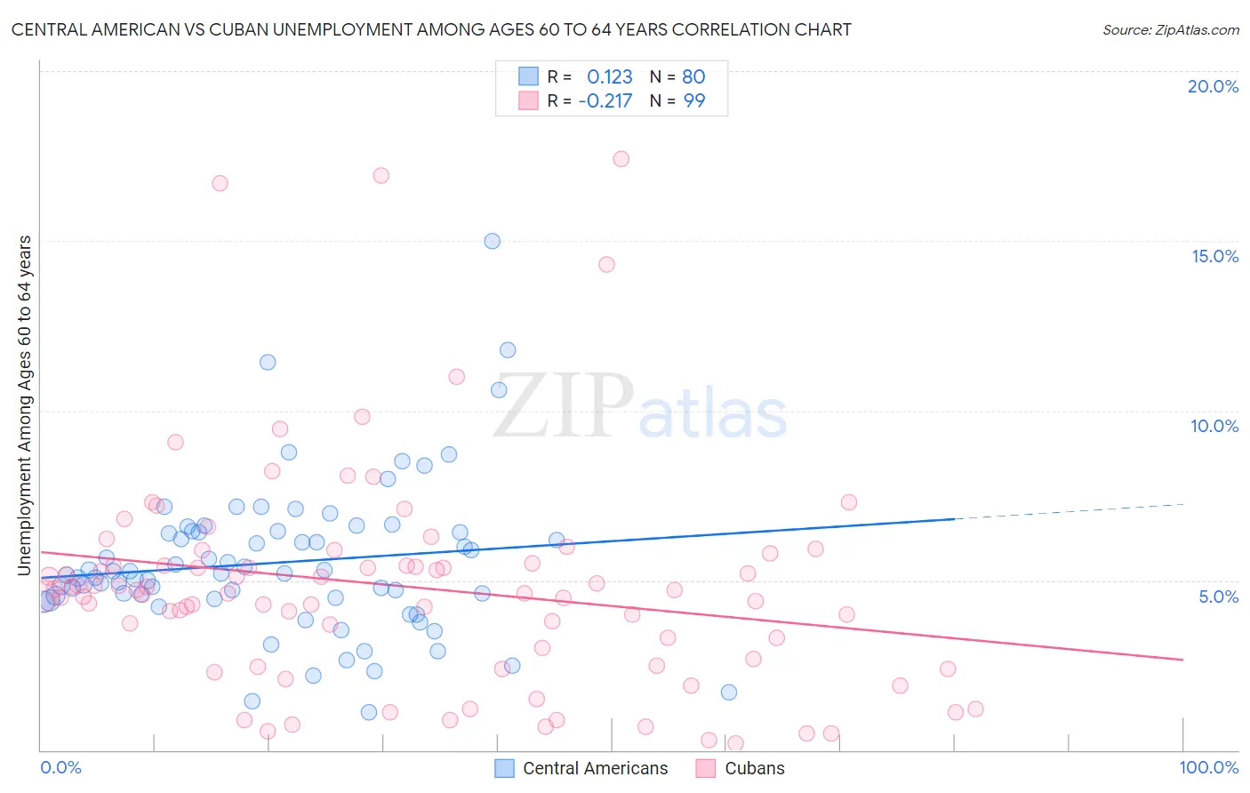 Central American vs Cuban Unemployment Among Ages 60 to 64 years