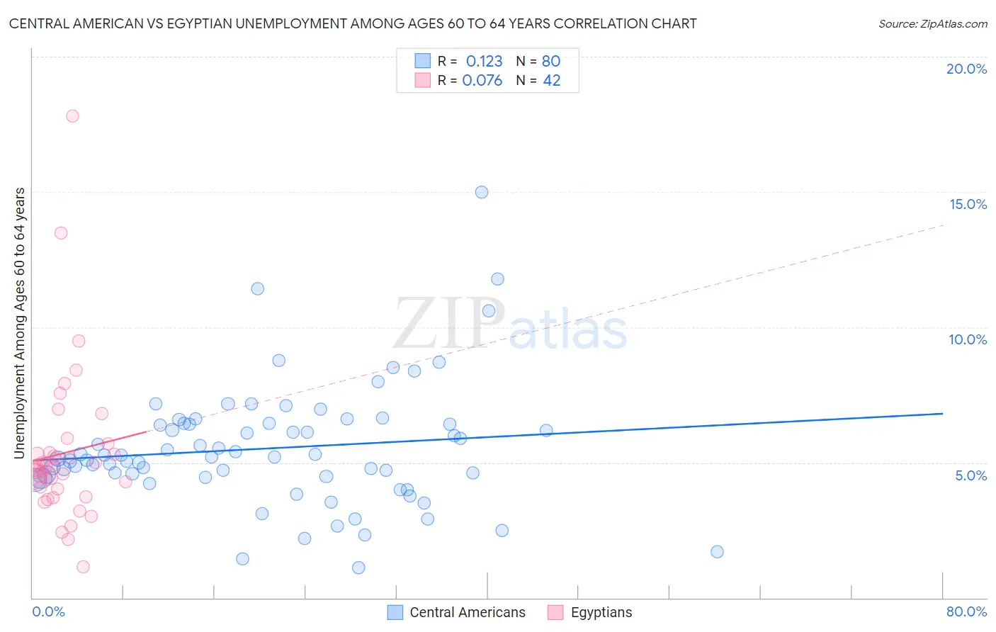 Central American vs Egyptian Unemployment Among Ages 60 to 64 years