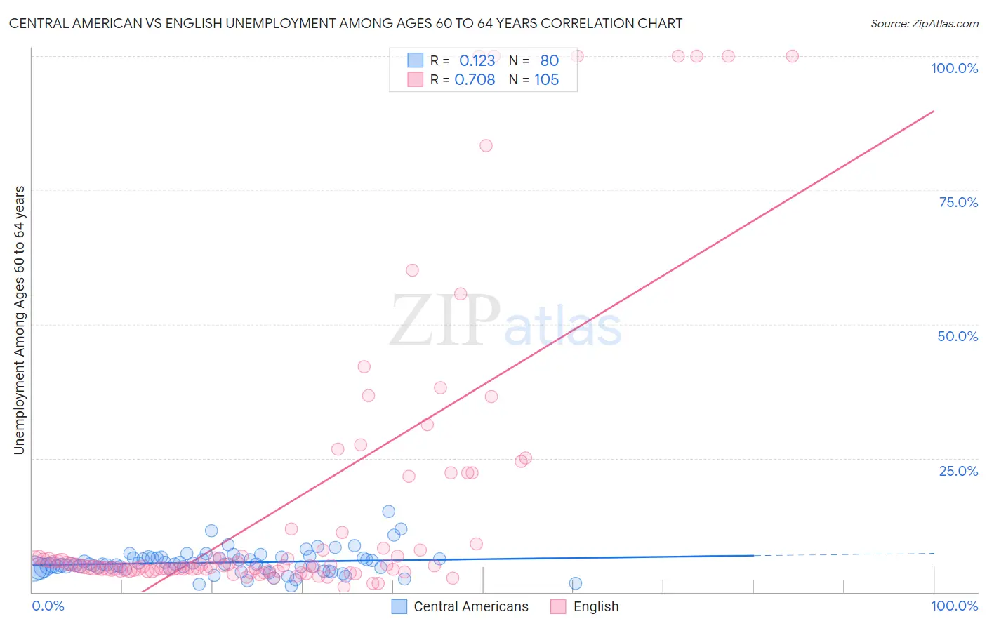 Central American vs English Unemployment Among Ages 60 to 64 years