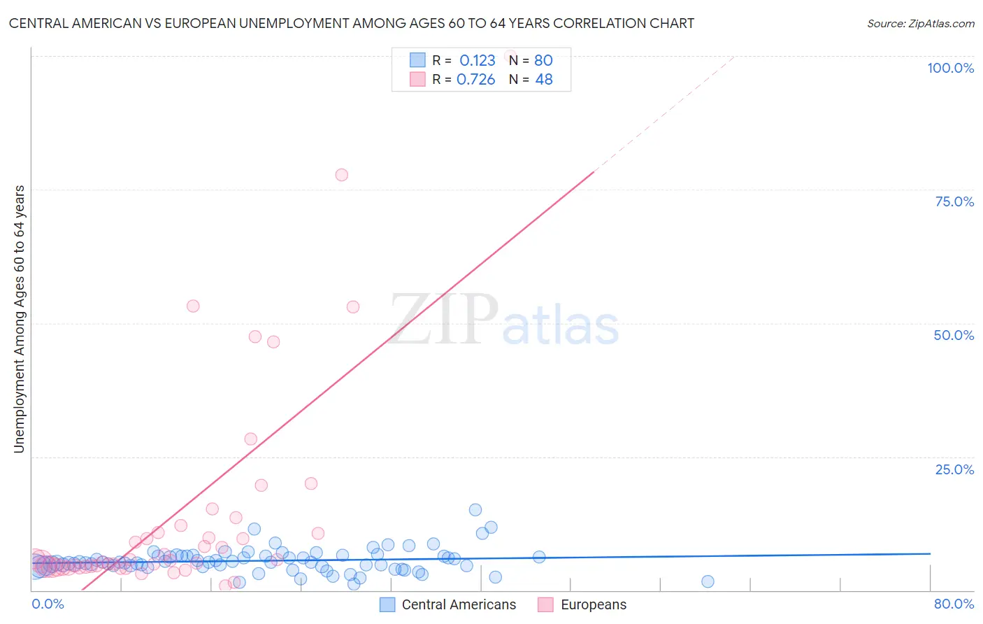 Central American vs European Unemployment Among Ages 60 to 64 years