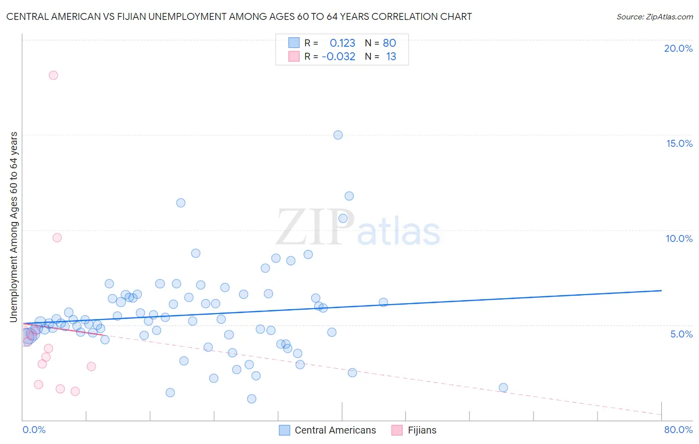 Central American vs Fijian Unemployment Among Ages 60 to 64 years