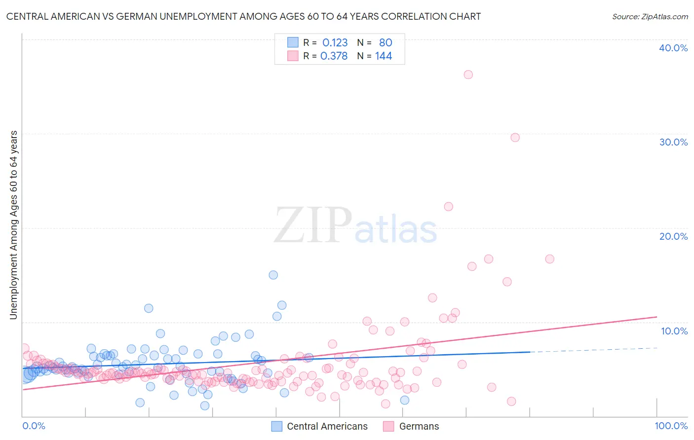 Central American vs German Unemployment Among Ages 60 to 64 years