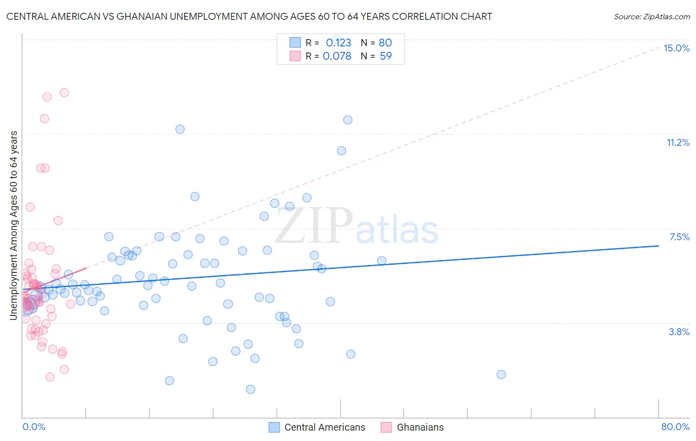 Central American vs Ghanaian Unemployment Among Ages 60 to 64 years