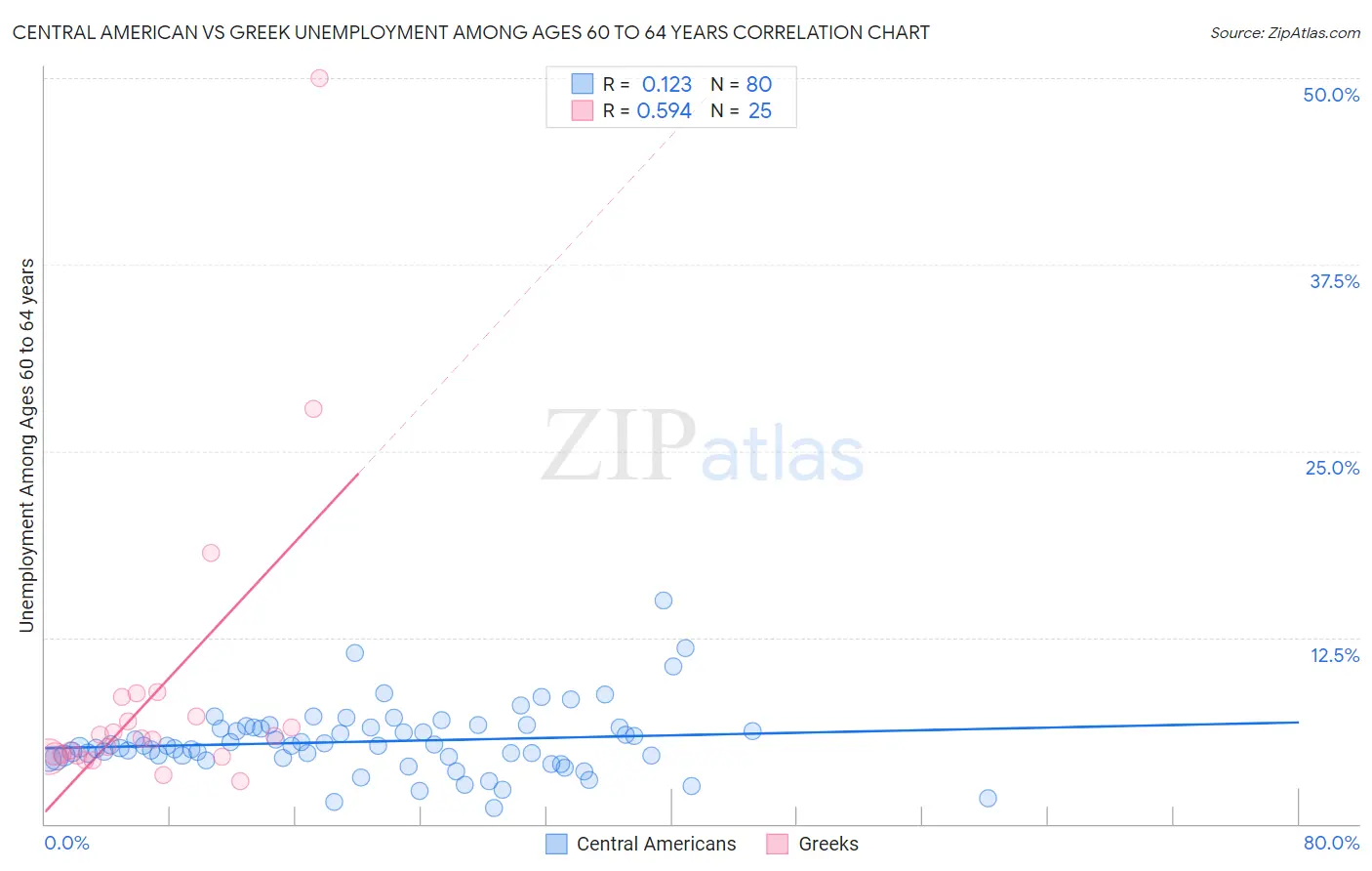 Central American vs Greek Unemployment Among Ages 60 to 64 years