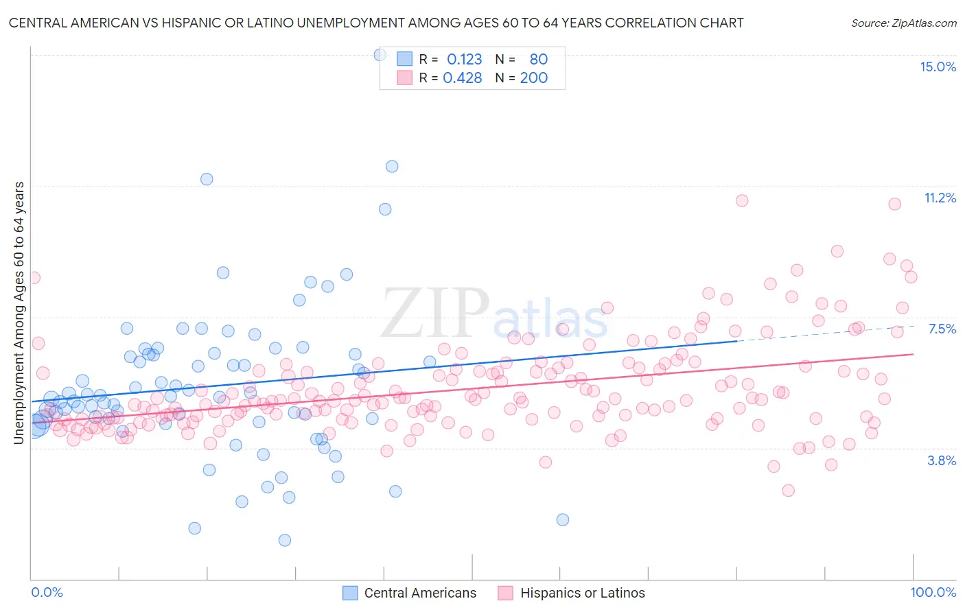 Central American vs Hispanic or Latino Unemployment Among Ages 60 to 64 years