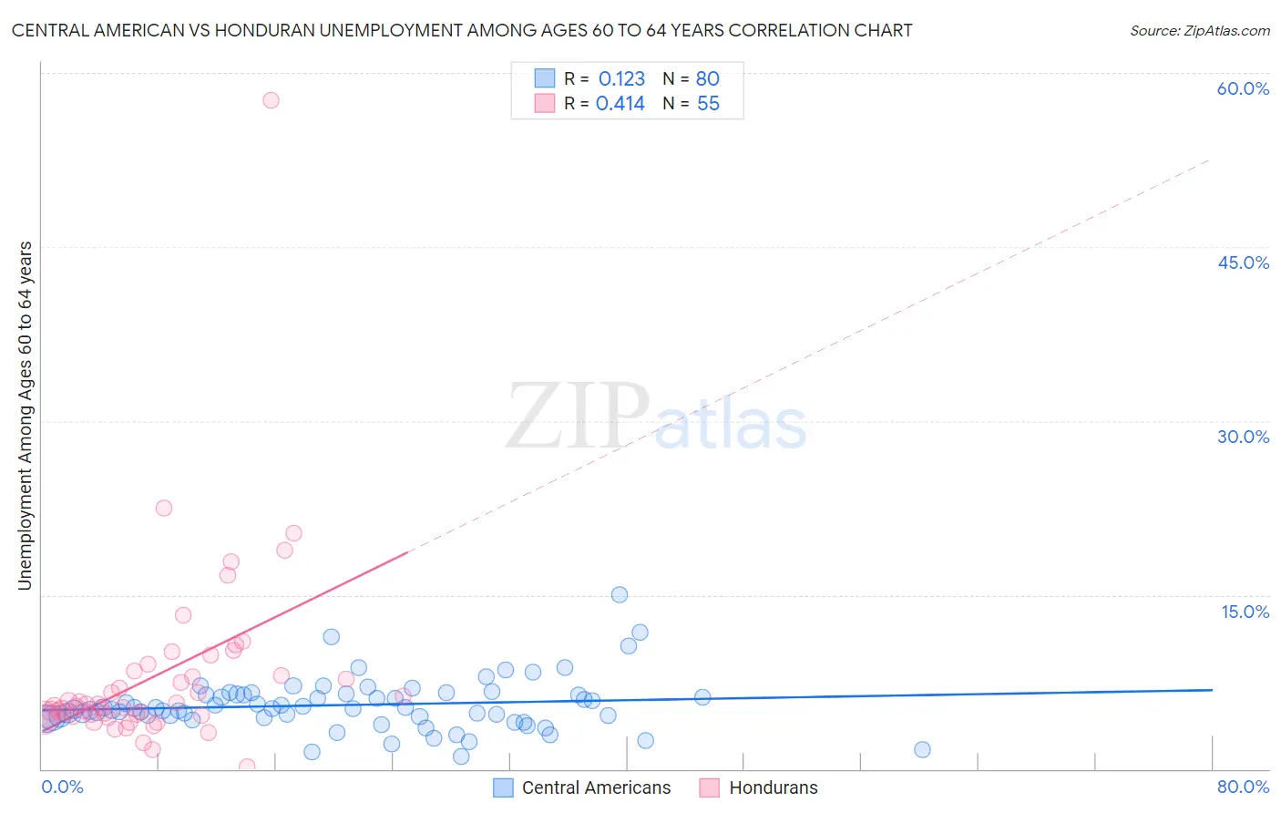 Central American vs Honduran Unemployment Among Ages 60 to 64 years