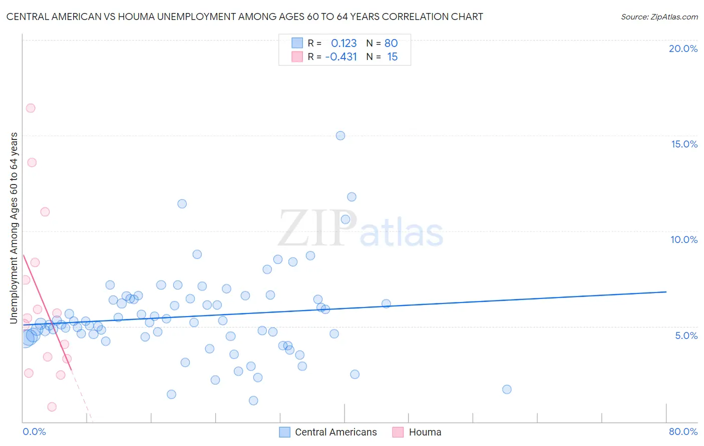 Central American vs Houma Unemployment Among Ages 60 to 64 years