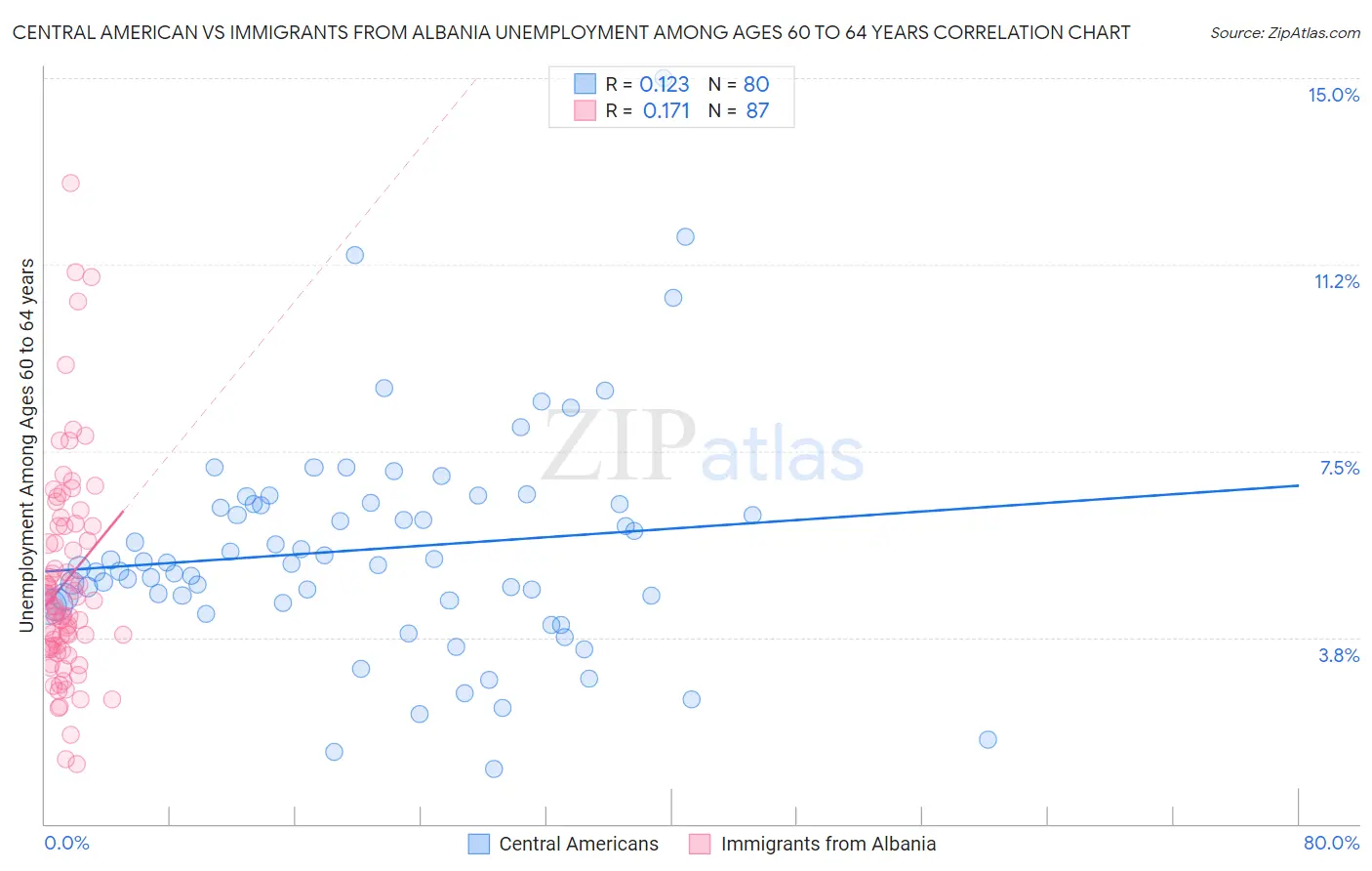 Central American vs Immigrants from Albania Unemployment Among Ages 60 to 64 years