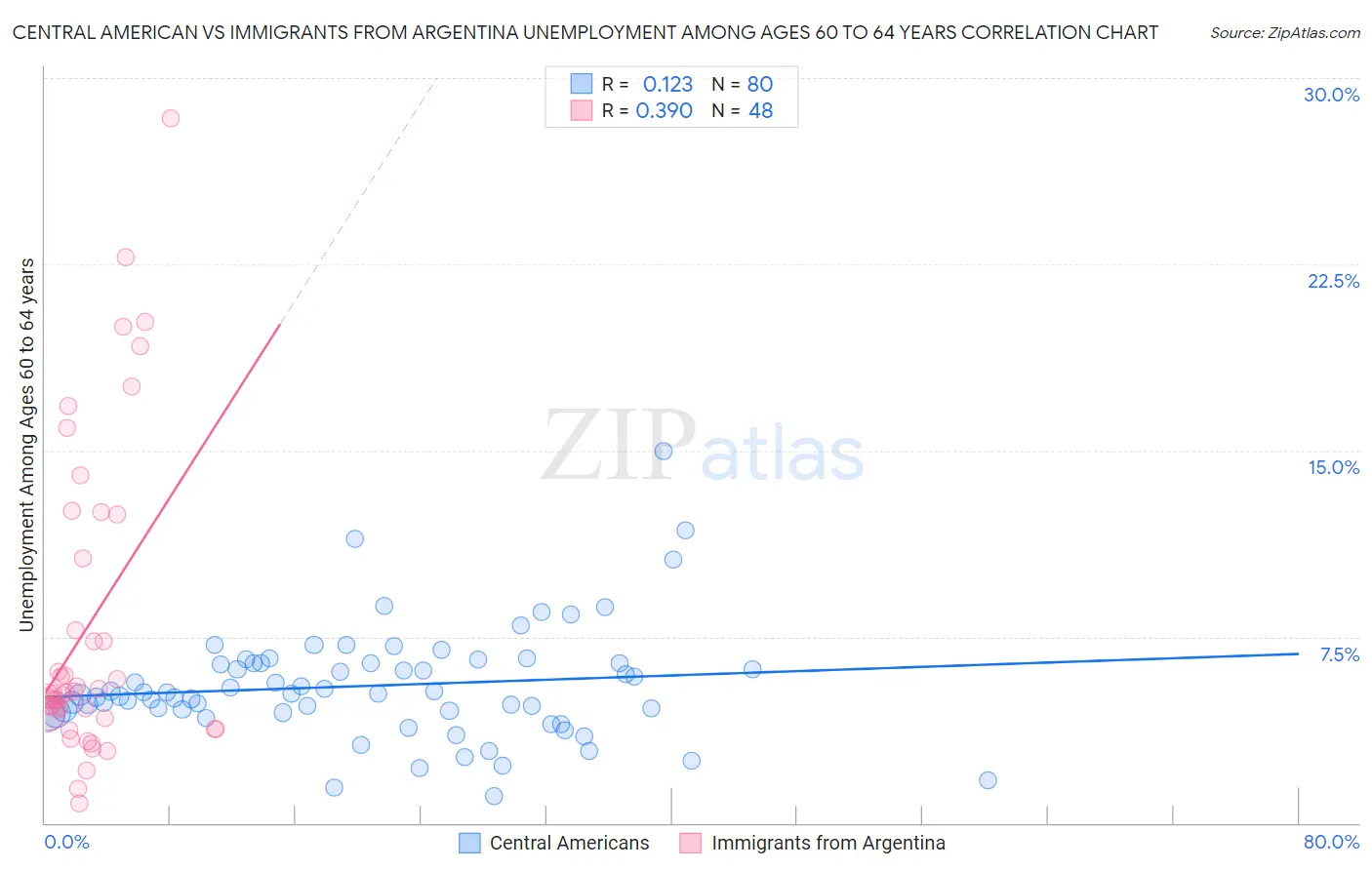 Central American vs Immigrants from Argentina Unemployment Among Ages 60 to 64 years