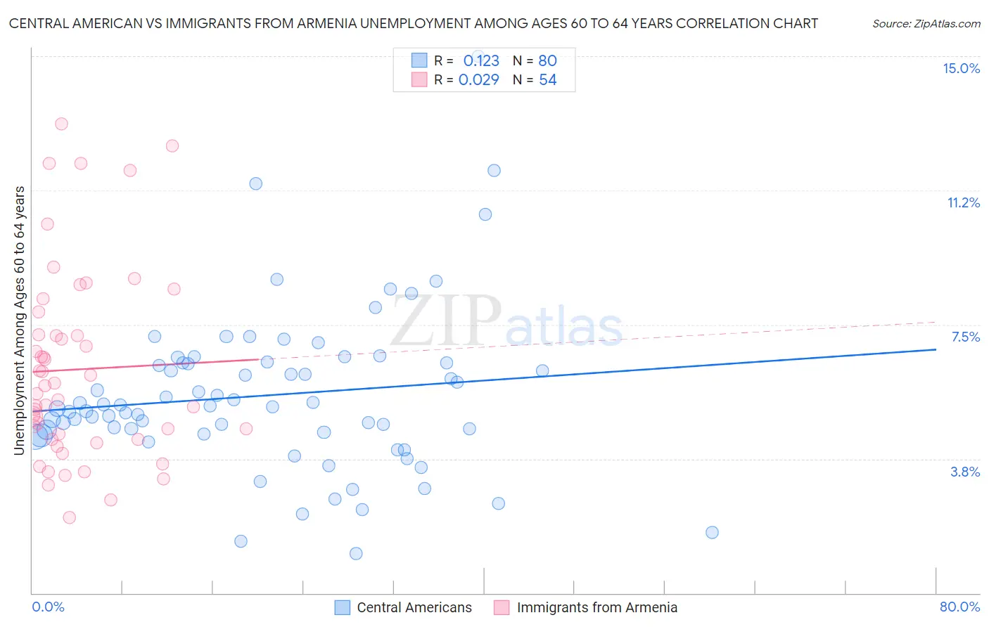 Central American vs Immigrants from Armenia Unemployment Among Ages 60 to 64 years