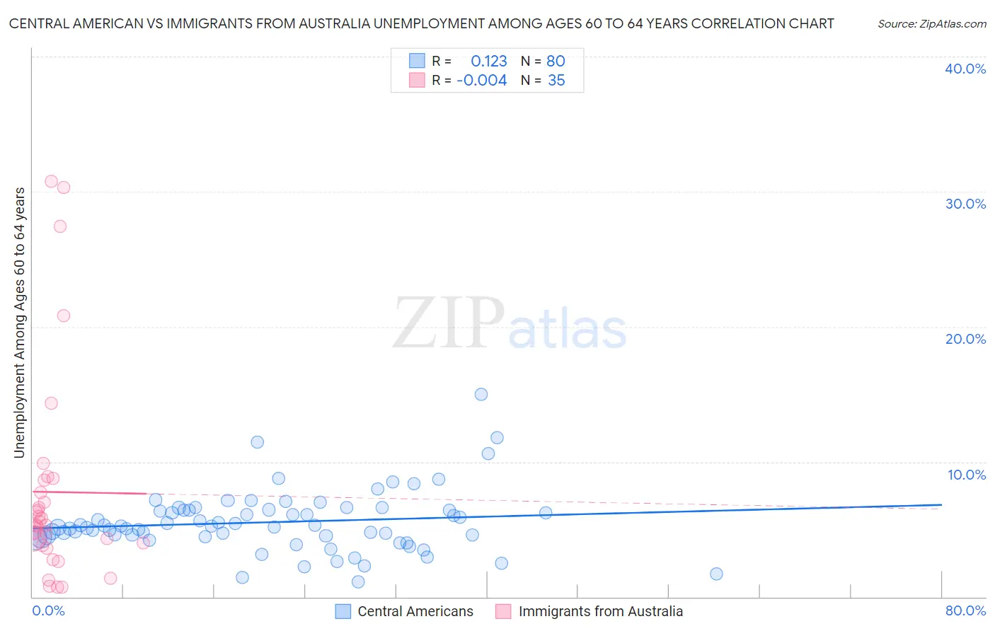 Central American vs Immigrants from Australia Unemployment Among Ages 60 to 64 years