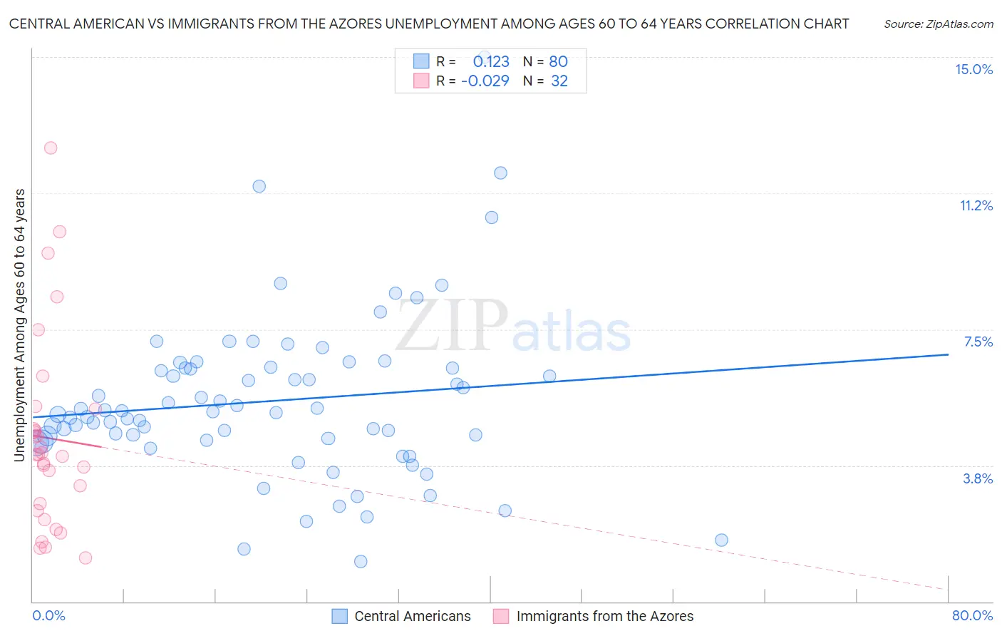 Central American vs Immigrants from the Azores Unemployment Among Ages 60 to 64 years