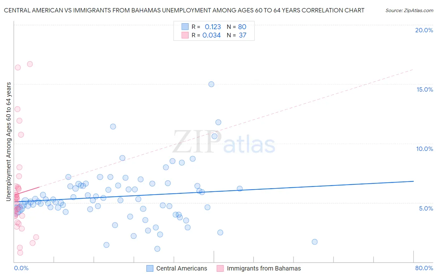 Central American vs Immigrants from Bahamas Unemployment Among Ages 60 to 64 years