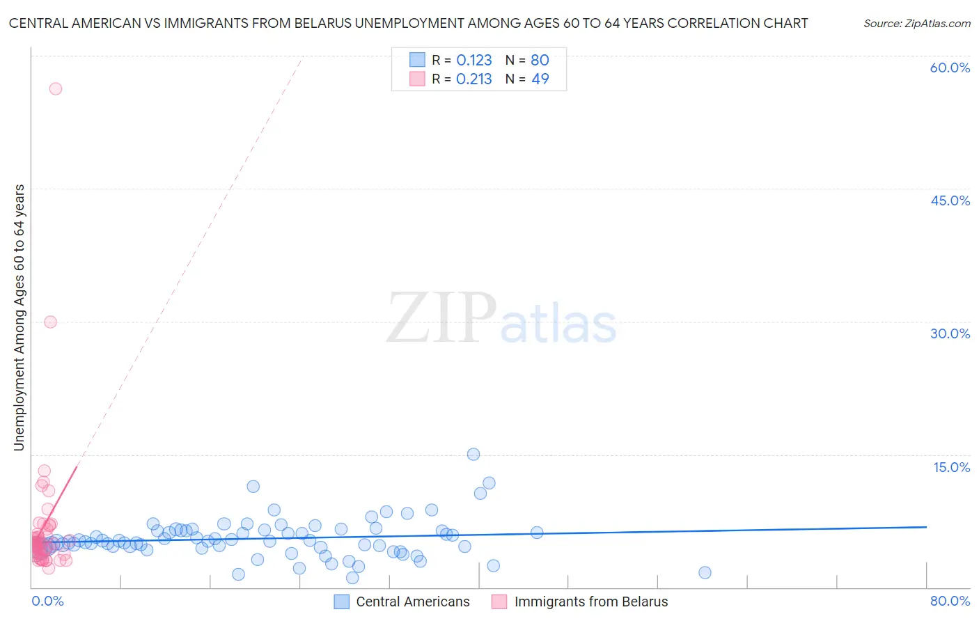 Central American vs Immigrants from Belarus Unemployment Among Ages 60 to 64 years