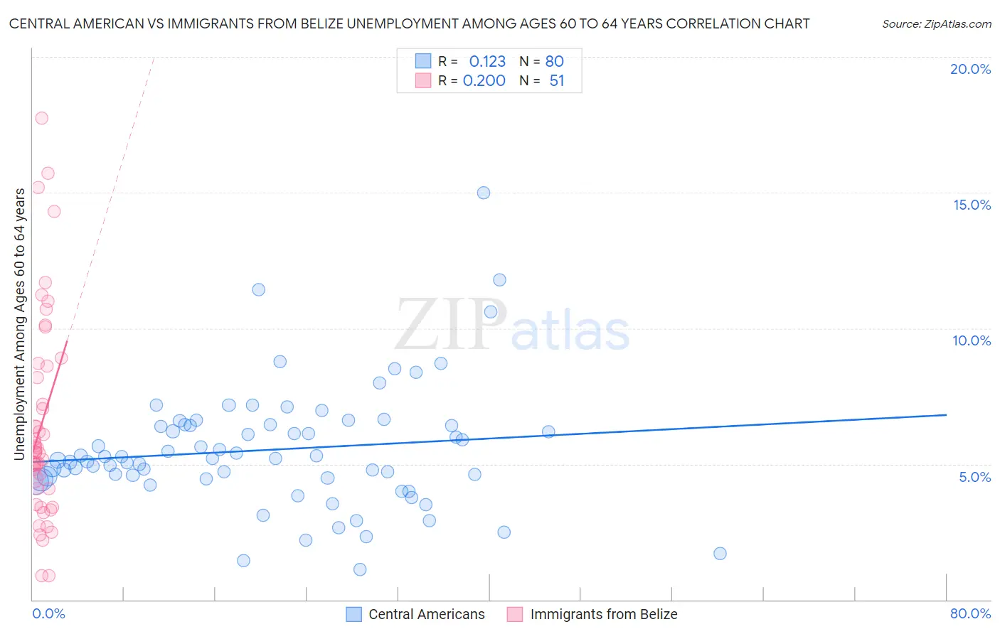 Central American vs Immigrants from Belize Unemployment Among Ages 60 to 64 years