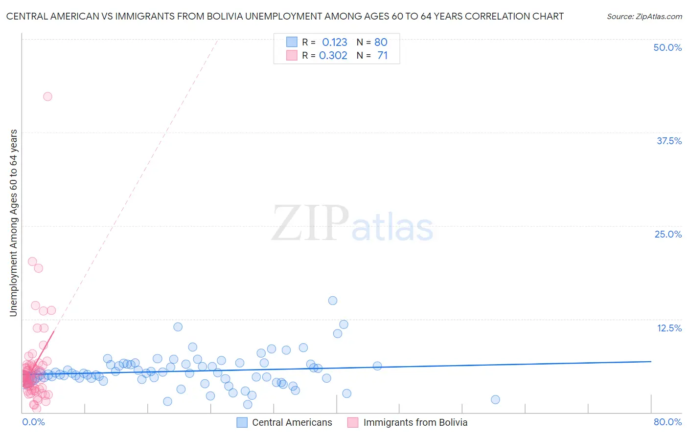 Central American vs Immigrants from Bolivia Unemployment Among Ages 60 to 64 years