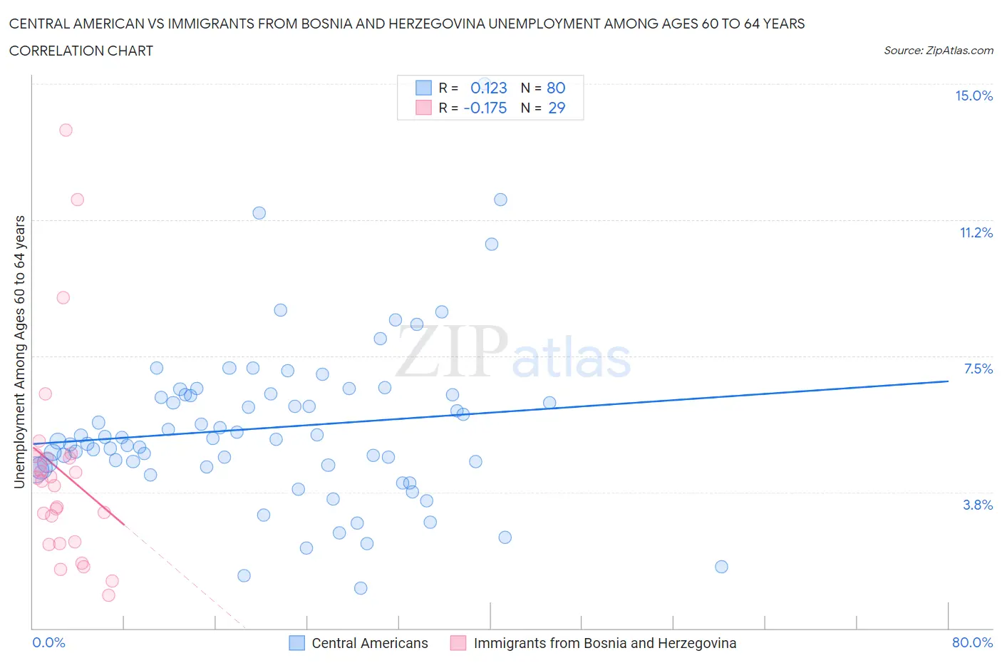 Central American vs Immigrants from Bosnia and Herzegovina Unemployment Among Ages 60 to 64 years
