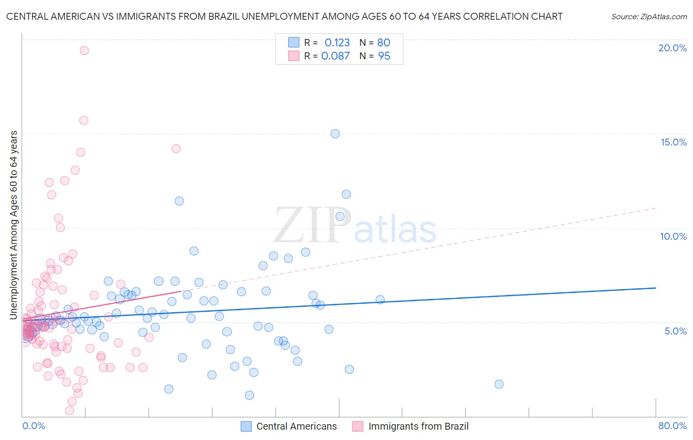 Central American vs Immigrants from Brazil Unemployment Among Ages 60 to 64 years