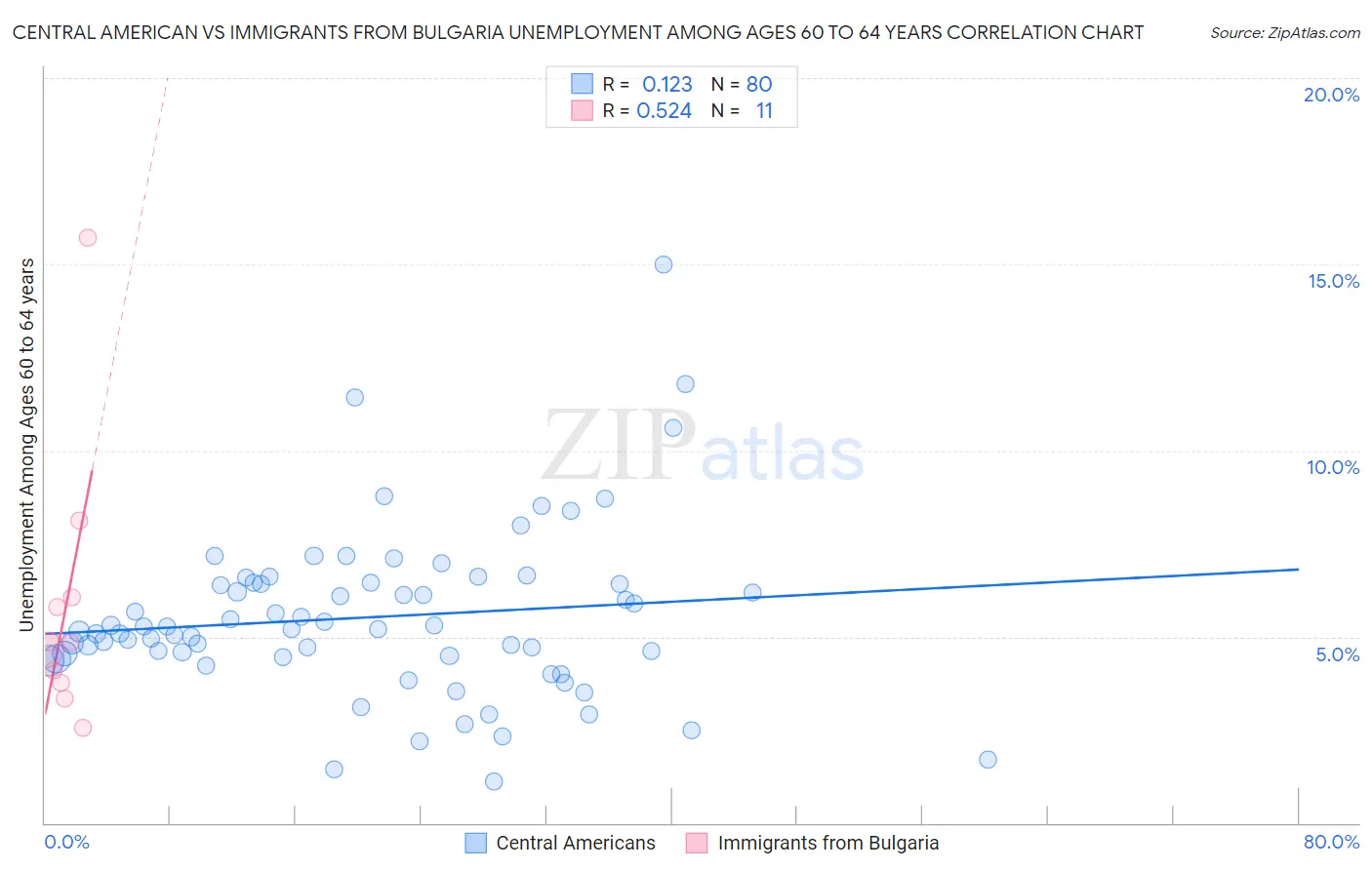 Central American vs Immigrants from Bulgaria Unemployment Among Ages 60 to 64 years