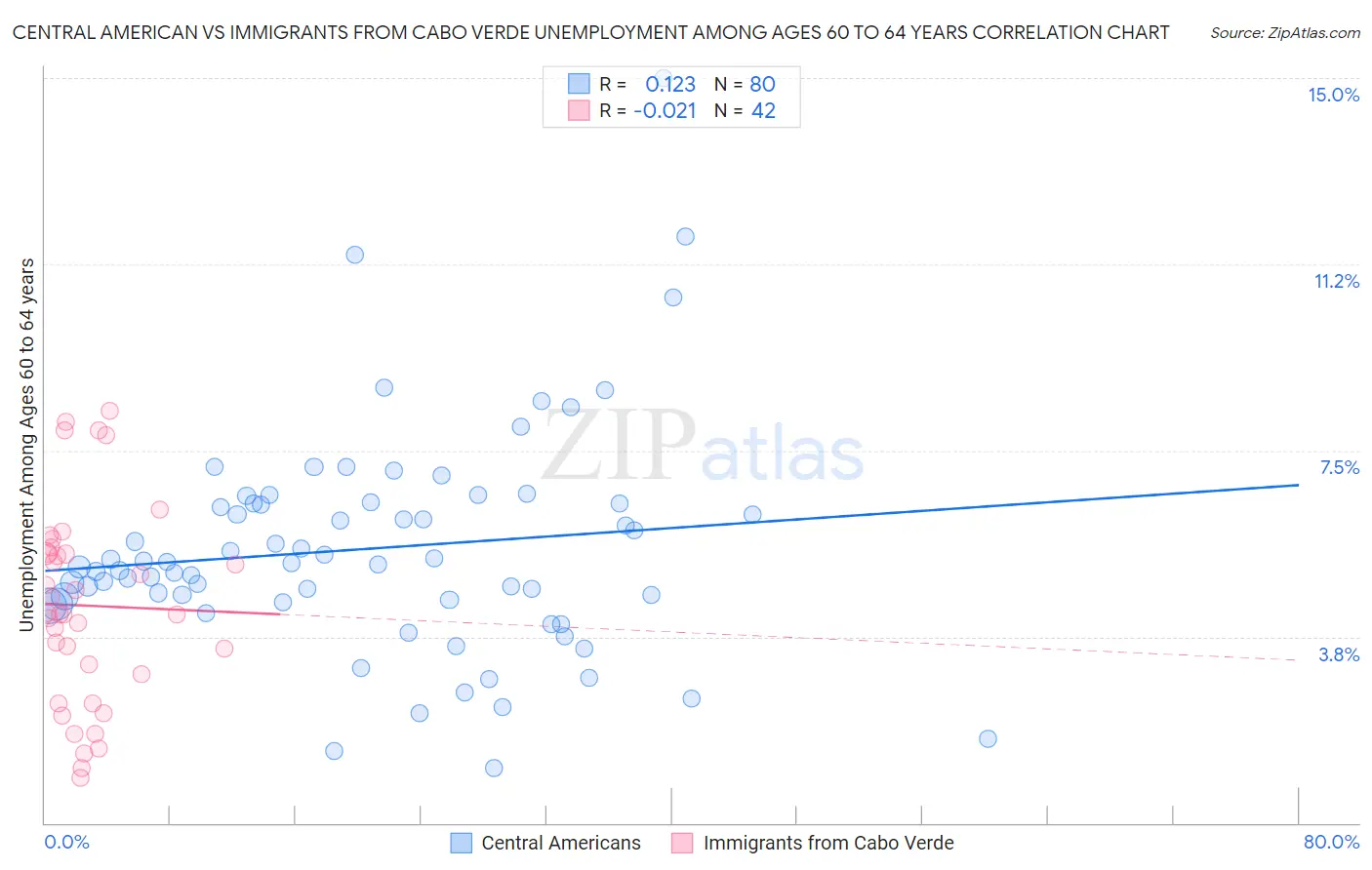 Central American vs Immigrants from Cabo Verde Unemployment Among Ages 60 to 64 years