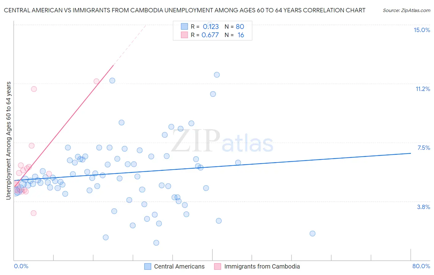 Central American vs Immigrants from Cambodia Unemployment Among Ages 60 to 64 years