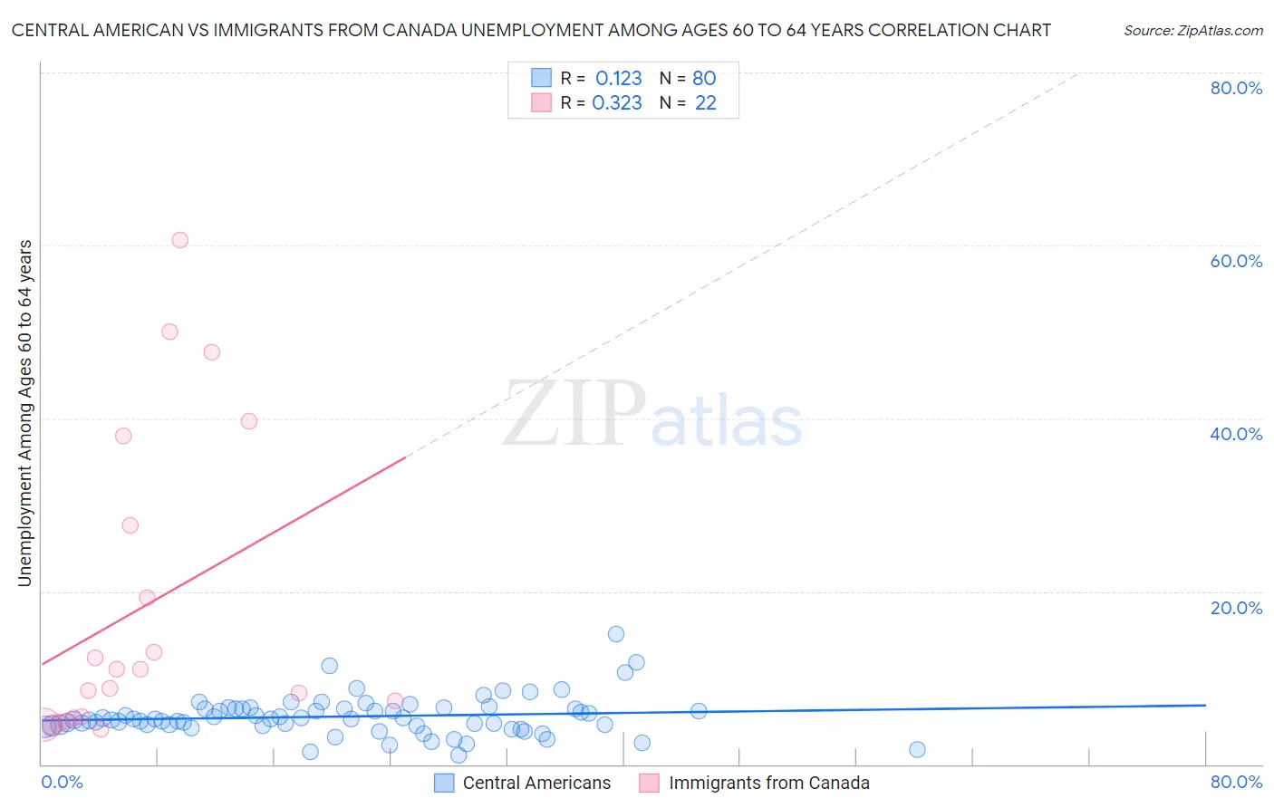 Central American vs Immigrants from Canada Unemployment Among Ages 60 to 64 years