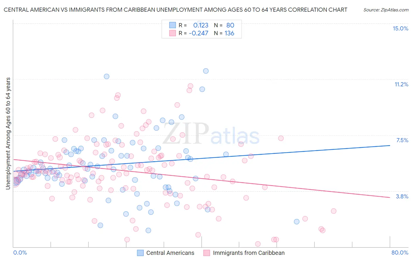 Central American vs Immigrants from Caribbean Unemployment Among Ages 60 to 64 years