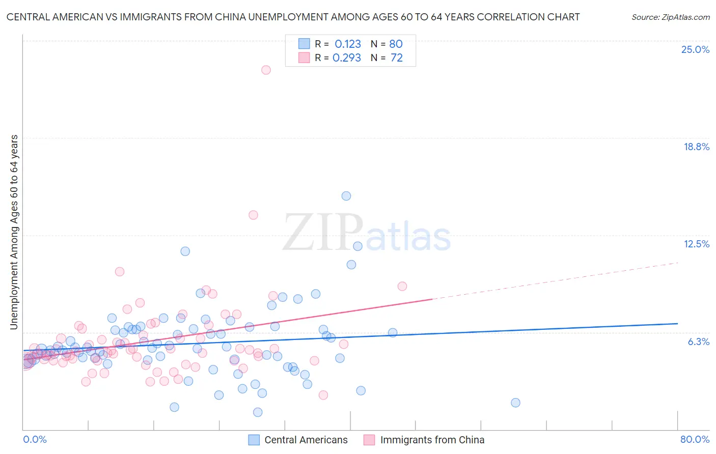 Central American vs Immigrants from China Unemployment Among Ages 60 to 64 years