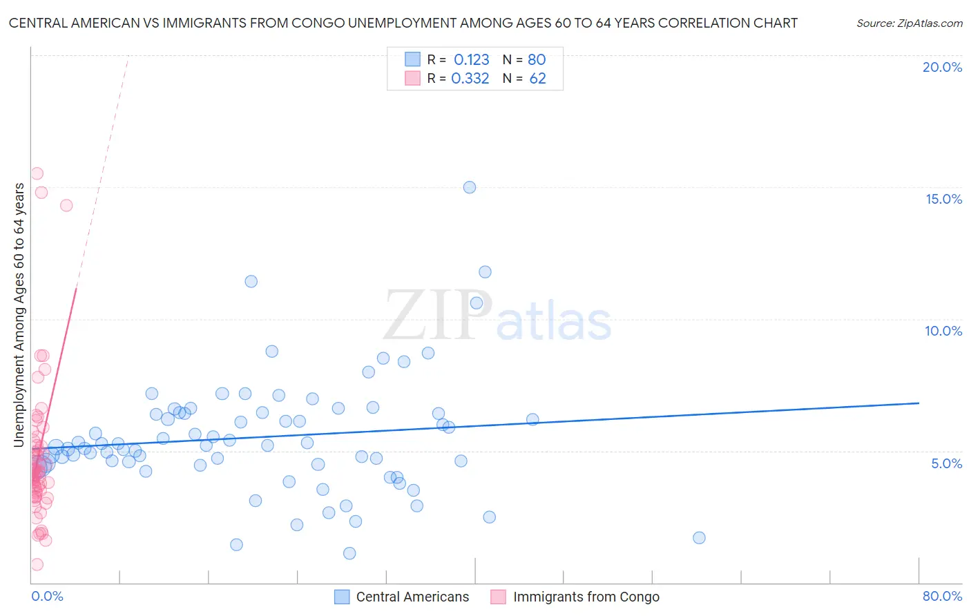 Central American vs Immigrants from Congo Unemployment Among Ages 60 to 64 years